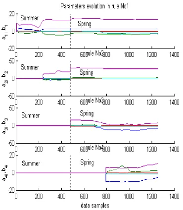 Fig. 5  Parameters (aij,bi; i=1,2,…,4; j=1,2,3,4) evolution. The values represent on-line evolution of parameters of thelinear sub-models that form the Takagi-Sugeno structure of the eNN.