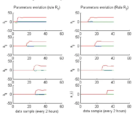 Fig. 6 Absolute error in prediction the cell mass concentration