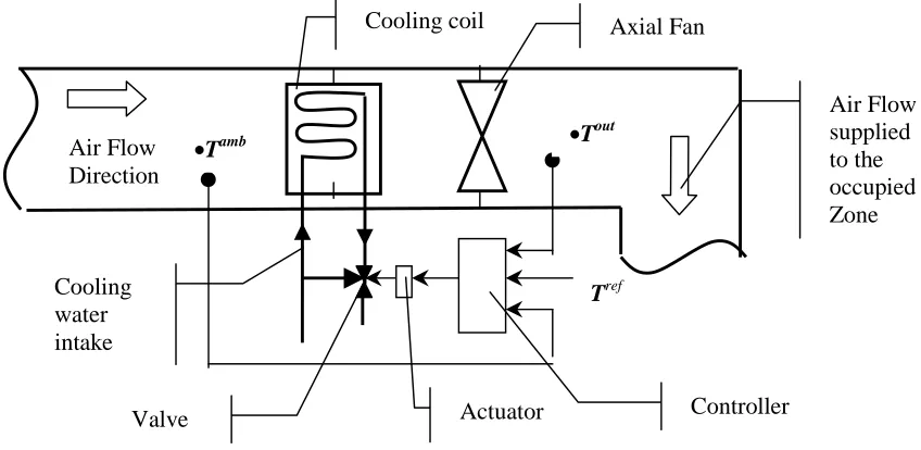 Fig.2. Air-conditioning unit.