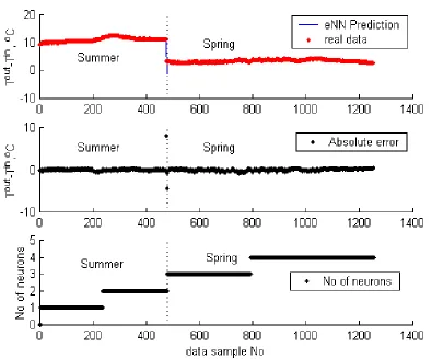 Fig. 4  RMS and absolute error in prediction (two upper plots) and the structure of eevolution in NN (number of neurons in the layer 3)on-line prediction (bottom plot).