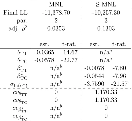 Table 1: Estimation results for empirical example: part I