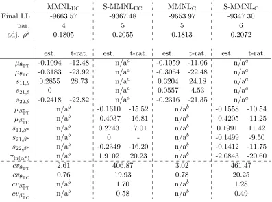 Table 2: Estimation results for empirical example: part II