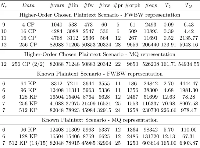 Table 3. Algebraic attacks on LBlock using FWBW description of S-boxes and Uni-versal Proning