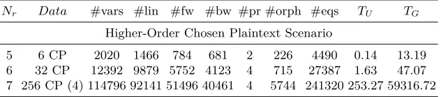 Table 7. Algebraic attacks on PRESENT using FWBW description of S-boxes andUniversal Proning