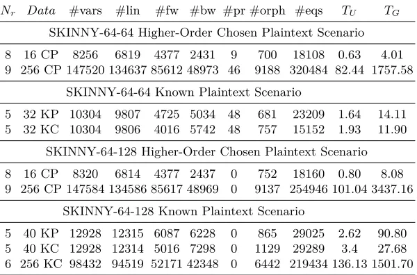 Table 9. Algebraic attacks on SKINNY using FWBW description of S-boxes andUniversal Proning