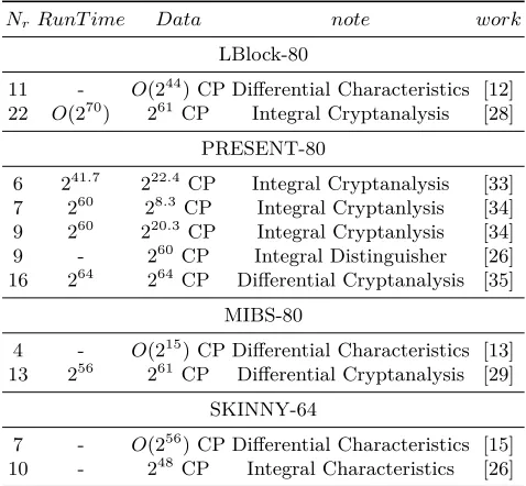 Table 10. Some integral and differential cryptanalysis of LBlock, MIBS, PRESENTand SKINNY