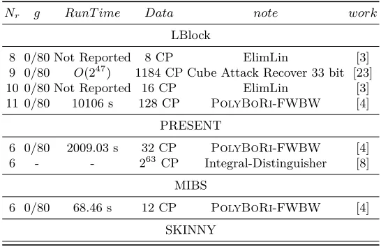 Table 1 present some results on algebraic attack reported in the literature onthese ciphers [23,3,8,4].