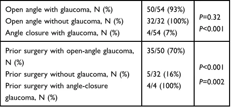 Table 2 Anterior chamber angle and prior surgery in eyes withaniridia (N=86)