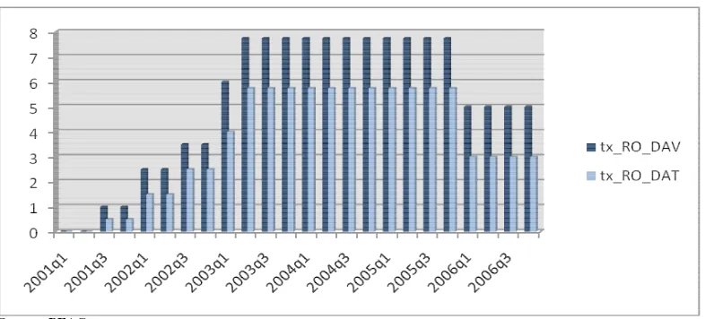 Figure 2: Niveau des réserves obligatoires entre 2001-2006 par pays