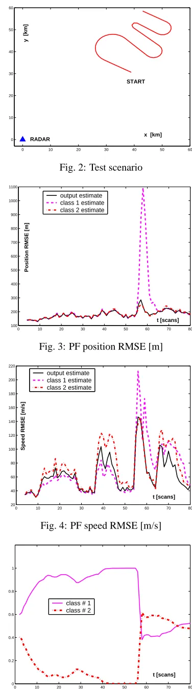 Fig. 2: Test scenario