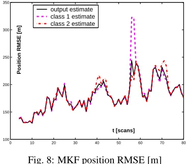 Fig. 8: MKF position RMSE [m]