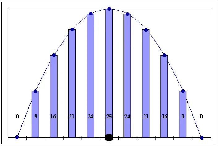 FIGURE 3 Figure a) shows the smoothed parabolic kernel intersection for a two attribute data with scores divided into ten discrete concentric regions