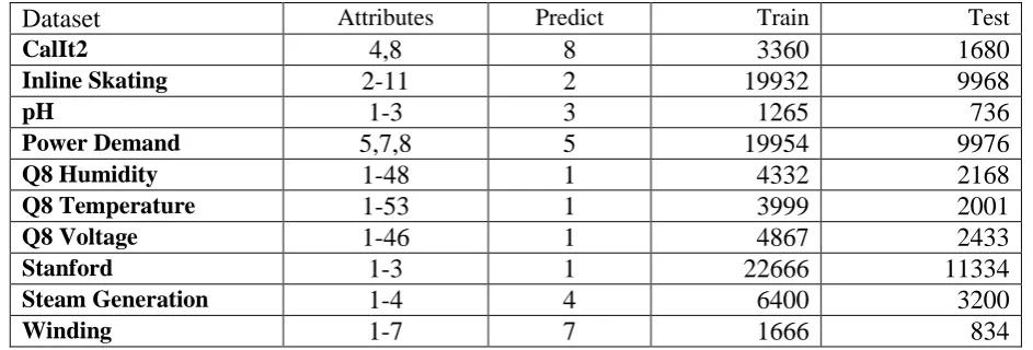 TABLE 1 Table listing the attributes selected (column indexes), the attribute used for prediction (column index), the number of records in the training data set and the 