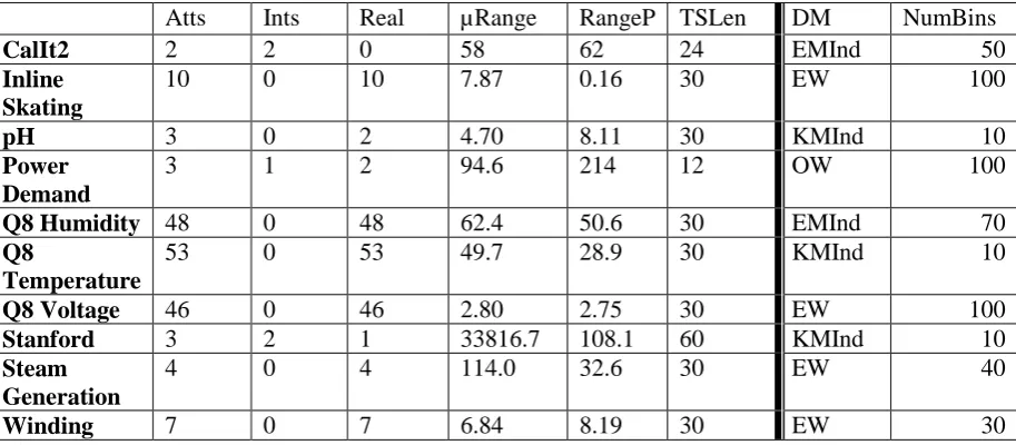 TABLE 2 Table providing the statistics of each data set, the best discretisation technique for that data set and the best number of bins to use for that discretisation 