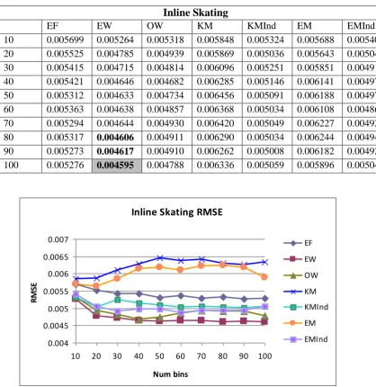 TABLE 4 Table listing the prediction RMSE for the various discretisation configurations on the Inline Skating data set