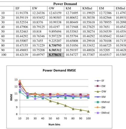 TABLE 6 Table listing the prediction RMSE for the various discretisation configurations on the Power Demand data set