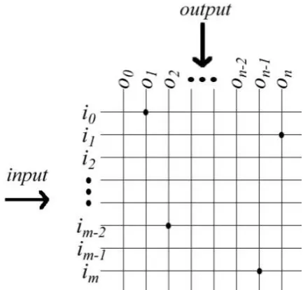 FIGURE 1 Diagram of a correlation memory matrix with input vector i0addresses the columns