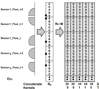 Fig. 1. Diagram showing the application of kernels to a CMM to find the nearest neighbours