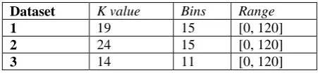 Table 3. Table listing the parameter settings for AURACFSts across the three data sets