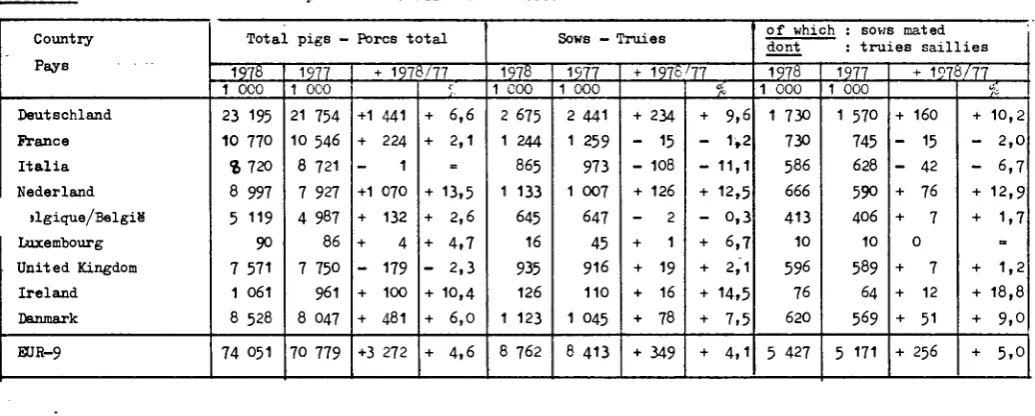 Table I : Development of pig population in April - 1 000 head Tableau I : Evolution des effectifs porcins en a v r i l - 1 000 t ê t e s 