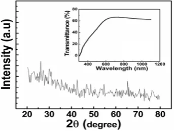 Figure 1 presents result of X-ray diffraction (XRD) analysis of chromium oxide film (100 nm) on glass sub-strate