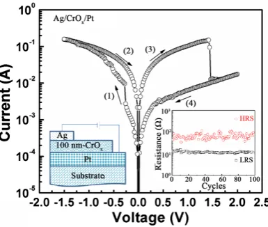 Figure 3. Typical bipolar resistive switching characteristics of Ag/CrOx/Pt devices. Sche-matics view of CrOx thin film for current-voltage measurement and endurance of device were inserted at the lower left and right corners, respectively