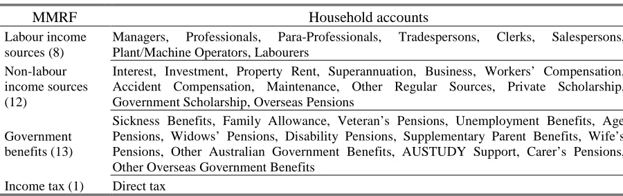Table 1.  Mapping between MMRF income sources and household income sources 