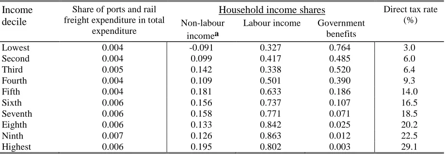 Table 2.  Selected expenditure and income shares, national 