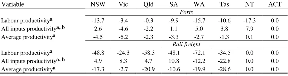 Table 4.  Ports and rail freight industry effects due to changes in unit-output employment and relative output prices: 1989/90–1999/00 (percentage change)  