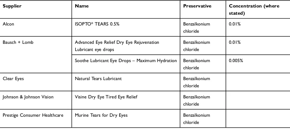 Table 1 Examples of dry eye preparations preserved with BAK
