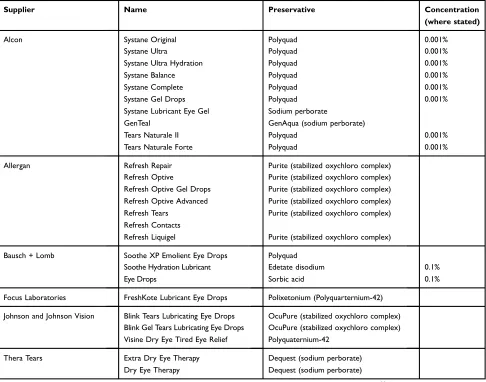 Table 3 Examples of dry eye preparations with alternative preservatives