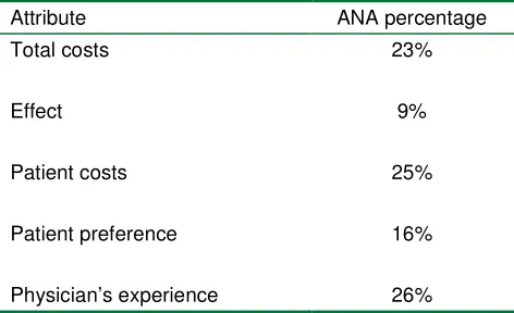 Table 2. Self-reported attribute non-attendance 