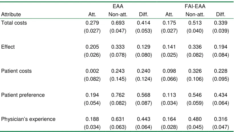 Table 6. Estimated attribute non-attendance probabilities based on EAA and FAI-EAA models with ANA dummies 