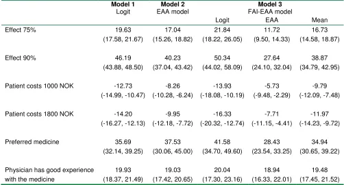 Table 7. Willingness to pay - benchmark models  