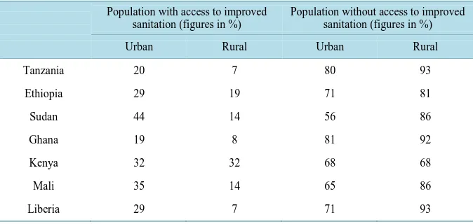 Table 1. Status of access to improved sanitation for urban and rural populations in selected countries