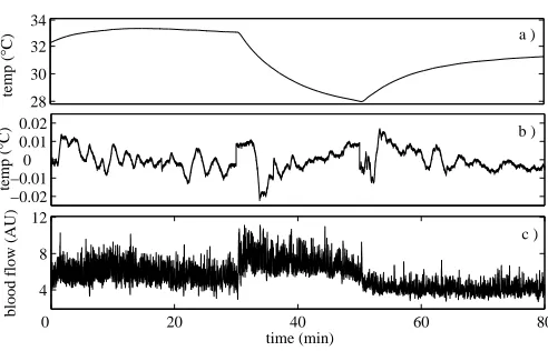 Figure 1. Temperature (a), its detrended value (b) and the skin blood ﬂow (c)recorded on the volar side of the left arm as described in Sec