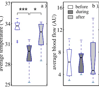 Figure 6. Group median, and boxplots of the coherence calculated within sixfrequency intervals (see text).