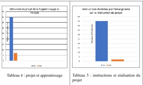 Tableau 4 : projet et apprentissage  Tableau  5  :  instructions  et  réalisation du  projet 