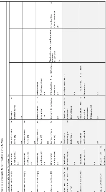 Tableau 1 : les modules en français dans la maquette de la formation de traduction 