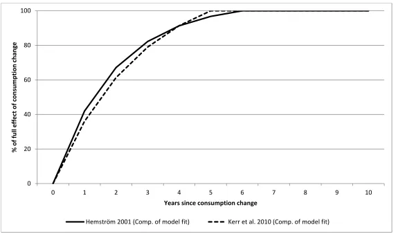 Figure 4: Accumulation of effect as described by the lag specifications in ischaemic heart disease studies (where sufficient specifications were provided) 