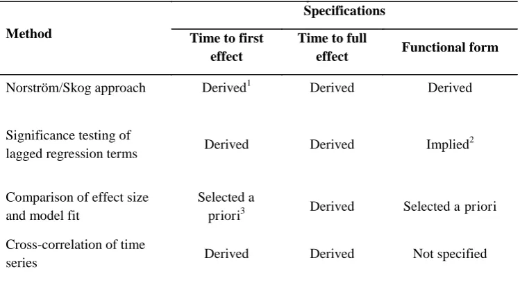 Table 1: Approaches to selecting lag specifications 