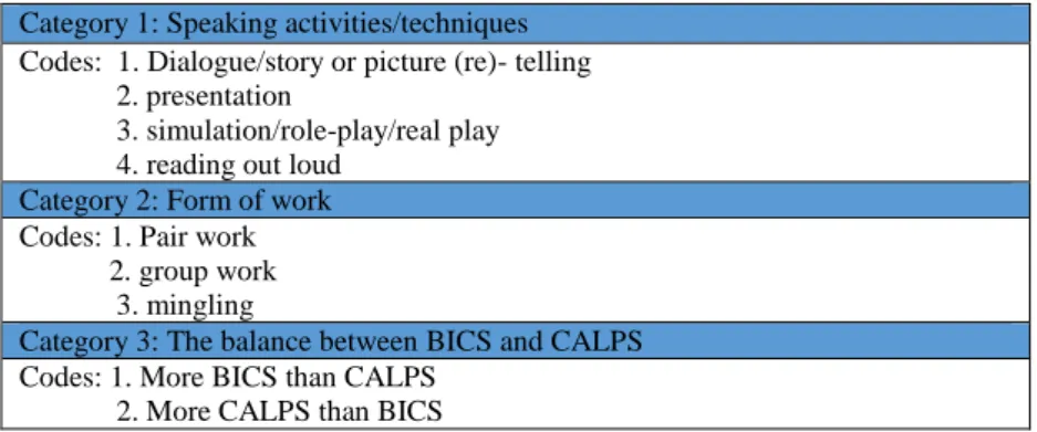 Table 1: speaking opportunities” in CLIL lessons  Category 1: Speaking activities/techniques  Codes:  1
