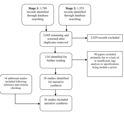 Figure 2: PRISMA Flow diagram of review results 