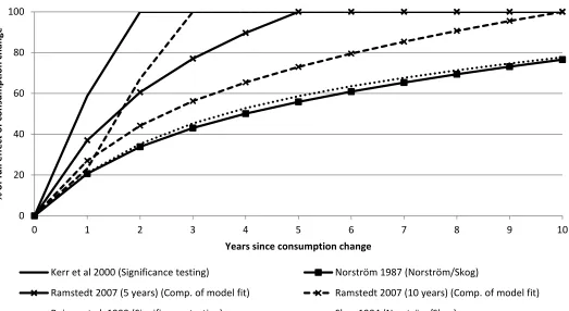 Figure 3: Accumulation of effect as described by lag specifications in liver cirrhosis studies (where sufficient specifications were provided)