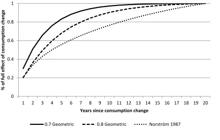 Figure 5: Accumulation of effect under different lag structures for a twenty year lag period 