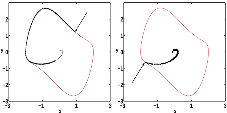 Figure 2. Comparison between theory and simulations for the escape in the IVDP system (19).Here the parameterη = 0.5 and two diﬀerent noise intensities are considered: ǫ = 10−5 (left ﬁgure) and ǫ = 10−2 (right ﬁgure)