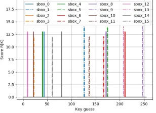 Fig. 3: Second-order BCA results when targeting the 16 AES Sboxes.