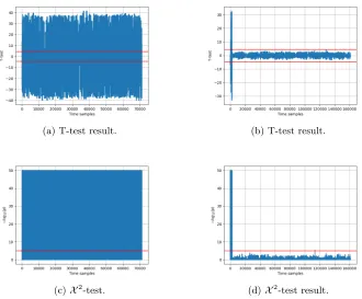 Fig. 2: Results of the ﬁxed-vs-random t-test and X 2-test on white-box AES im-plementations: unprotected (left-hand side) and masked (right-hand side).