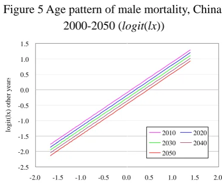 Figure 5 Age pattern of male mortality, China, 