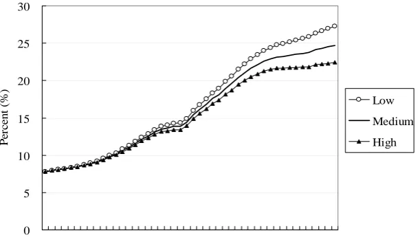 Figure 14 Population ageing in China, 2005-2050 